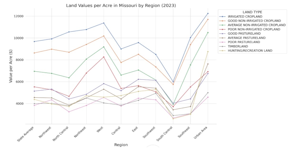 land values per acre in missouri by region