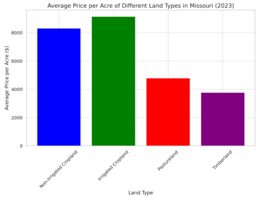 Average Price Per Acre in Different Land Types in Missouri